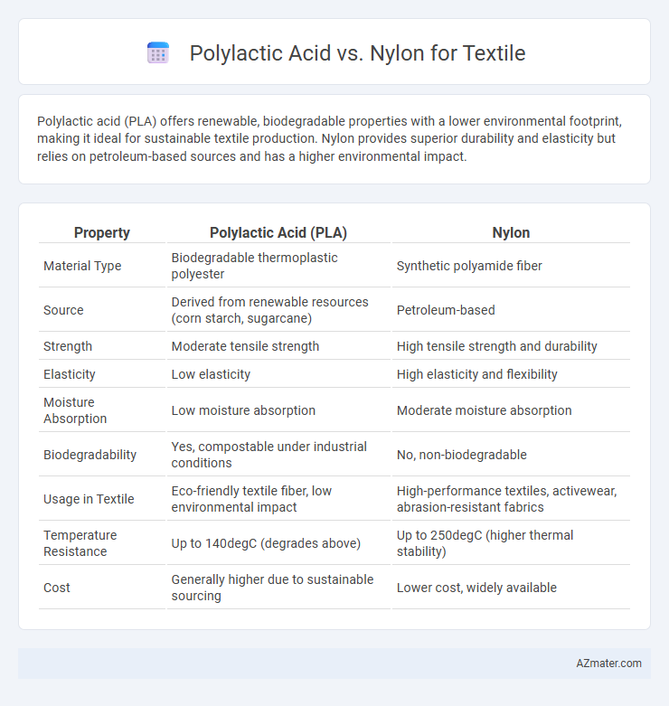 Polylactic Acid vs. Nylon for Textile - What is The Difference?