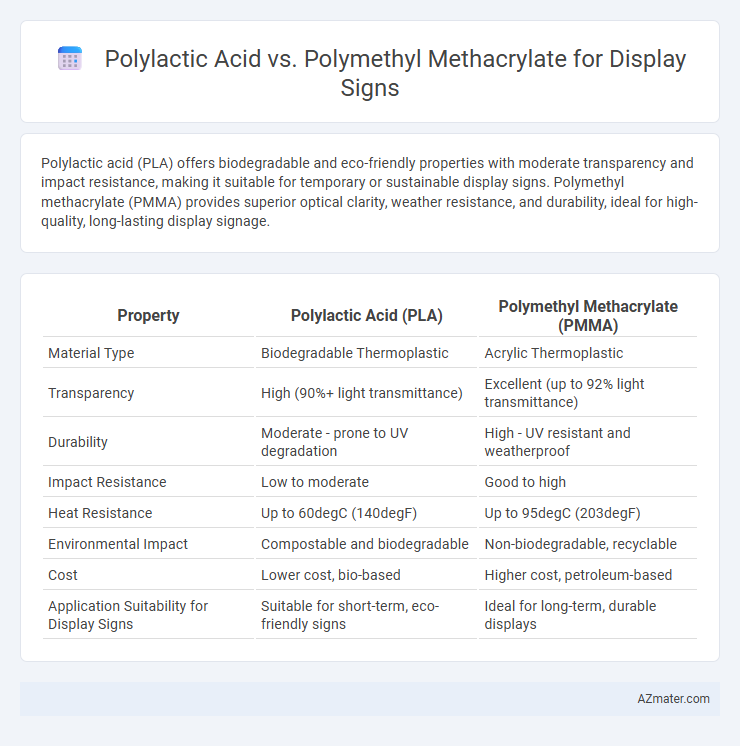 Polylactic Acid vs. Polymethyl Methacrylate for Display Signs - What is The Difference?