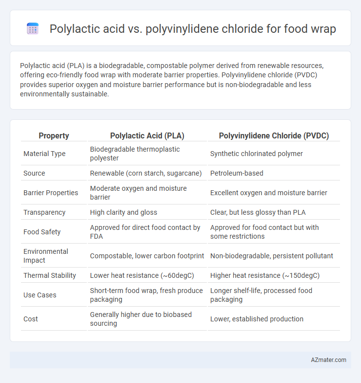 Polylactic acid vs. polyvinylidene chloride for food wrap - What is The Difference?