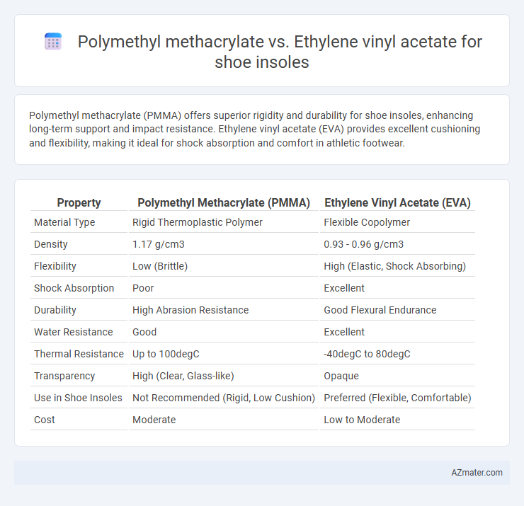 Polymethyl methacrylate vs. Ethylene vinyl acetate for shoe insoles - What is The Difference?