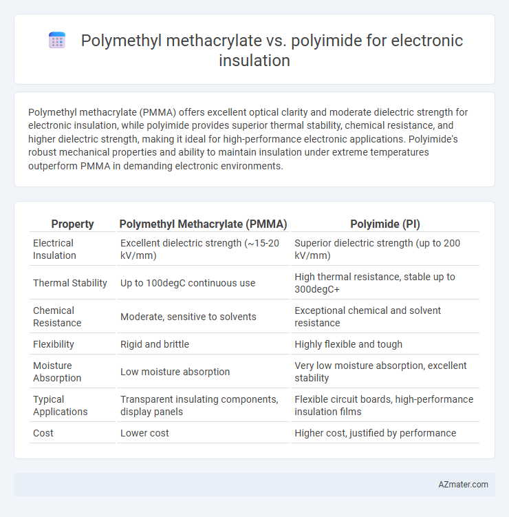 Polymethyl methacrylate vs. polyimide for electronic insulation - What is The Difference?
