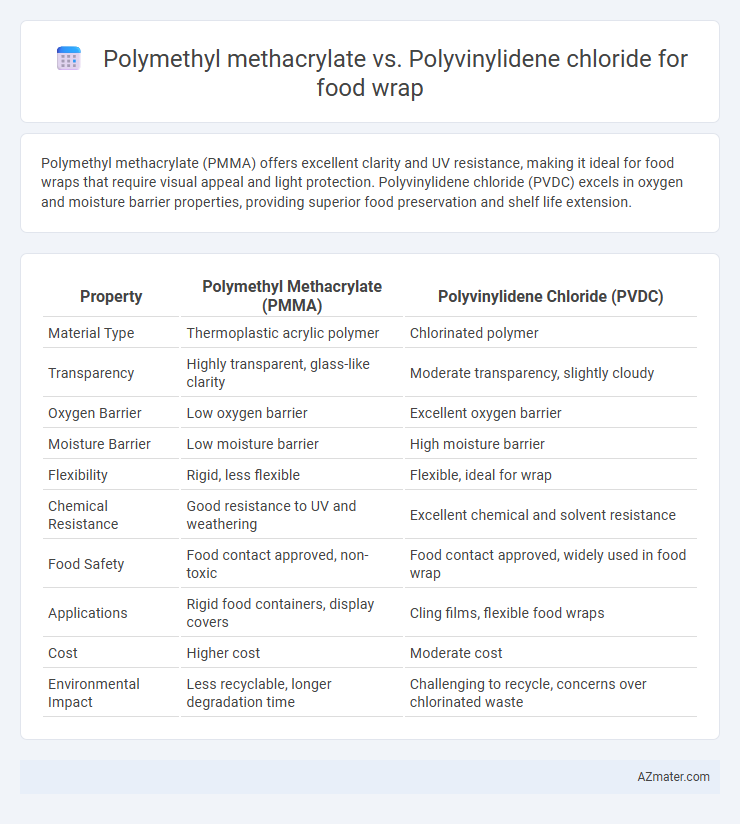Polymethyl methacrylate vs. Polyvinylidene chloride for food wrap - What is The Difference?