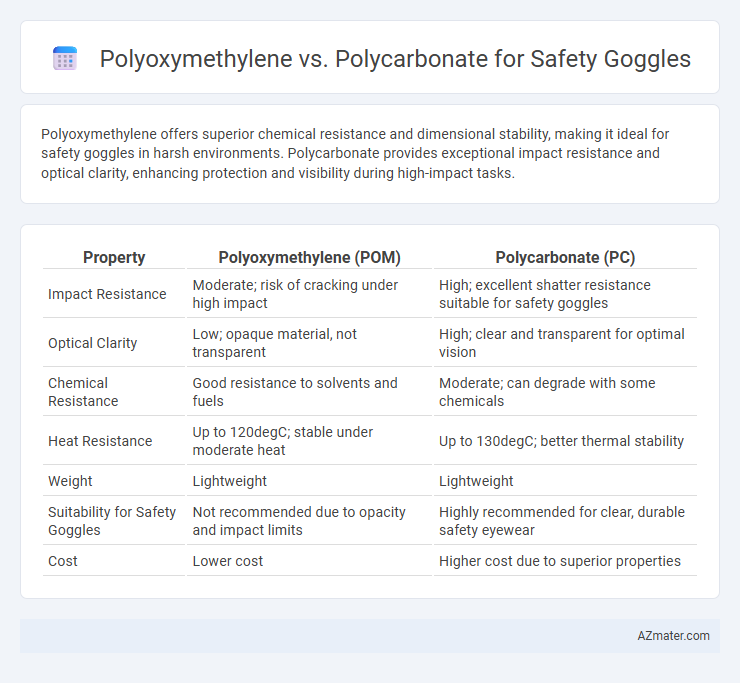 Polyoxymethylene vs. Polycarbonate for Safety Goggles - What is The Difference?