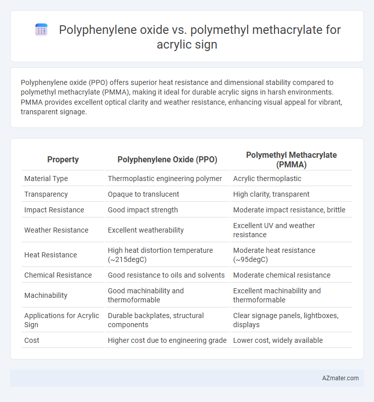 Polyphenylene oxide vs. polymethyl methacrylate for acrylic sign - What is The Difference?