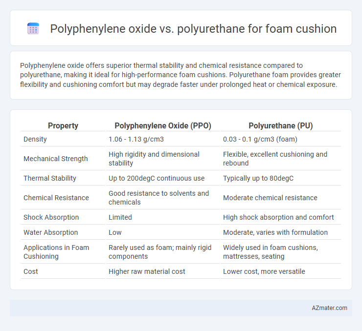 Polyphenylene oxide vs. polyurethane for foam cushion - What is The Difference?