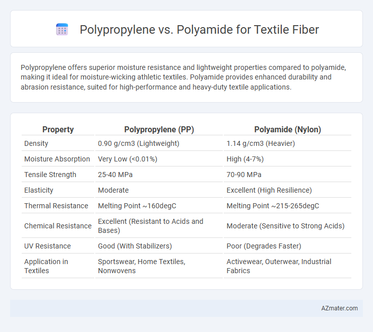 Polypropylene vs. Polyamide for Textile Fiber - What is The Difference?