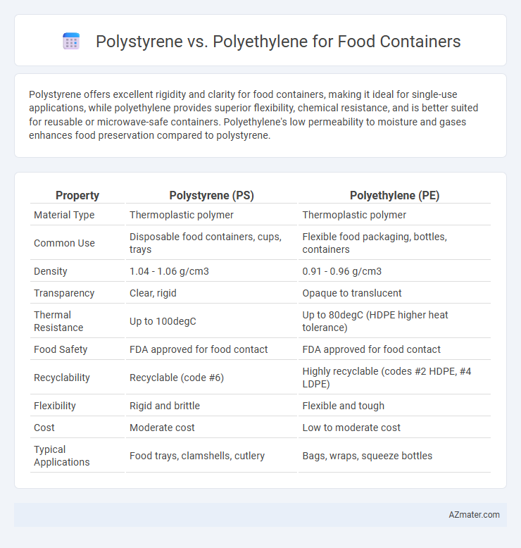 Polystyrene vs. Polyethylene for Food Containers - What is The Difference?