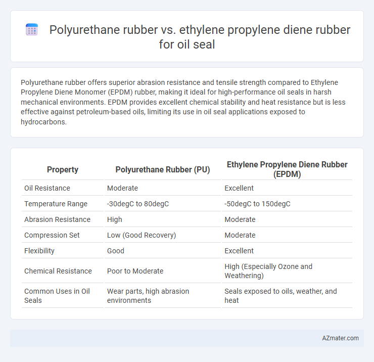 Polyurethane rubber vs. ethylene propylene diene rubber for oil seal - What is The Difference?