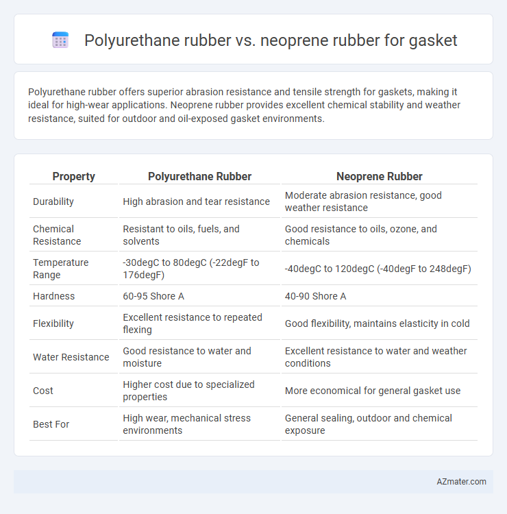Polyurethane rubber vs. neoprene rubber for gasket - What is The Difference?