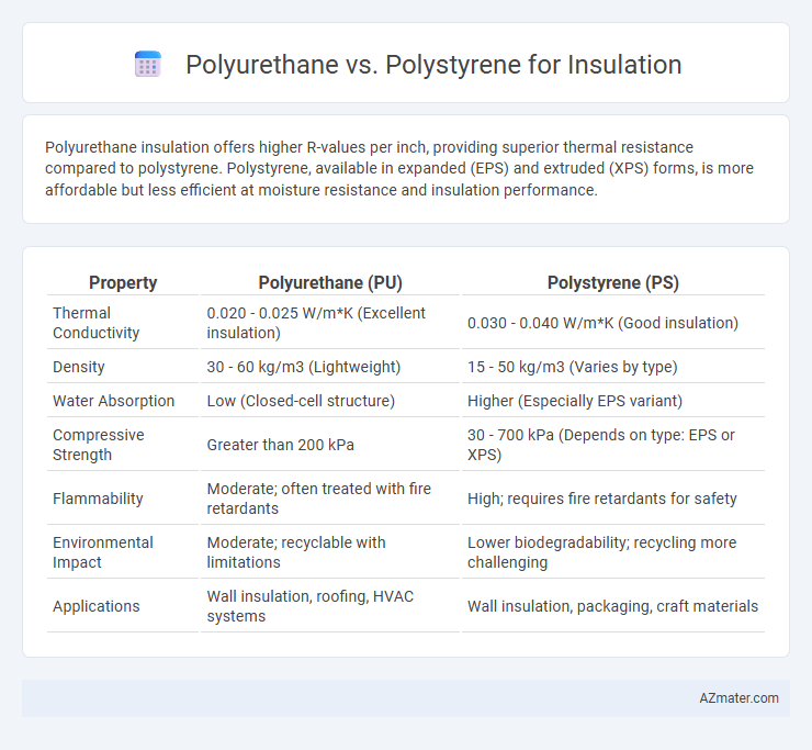 Polyurethane vs. Polystyrene for Insulation - What is The Difference?