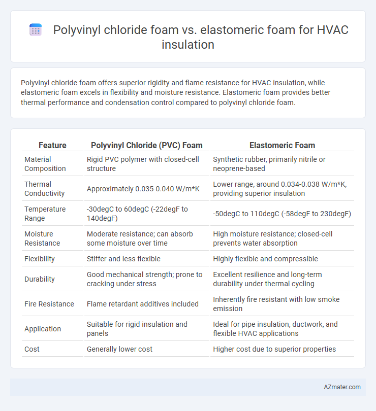 Polyvinyl chloride foam vs. elastomeric foam for HVAC insulation - What is The Difference?