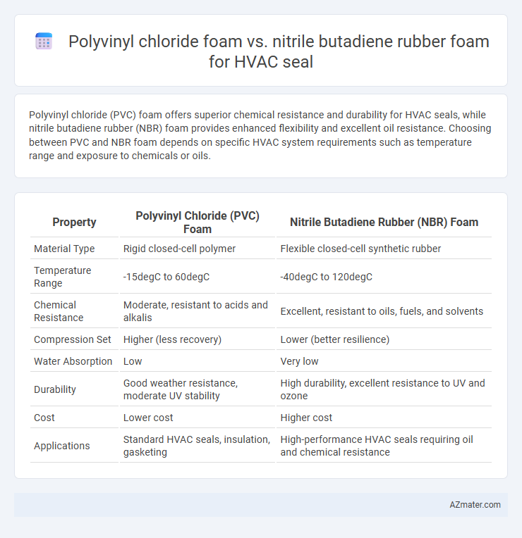 Polyvinyl chloride foam vs. nitrile butadiene rubber foam for HVAC seal - What is The Difference?