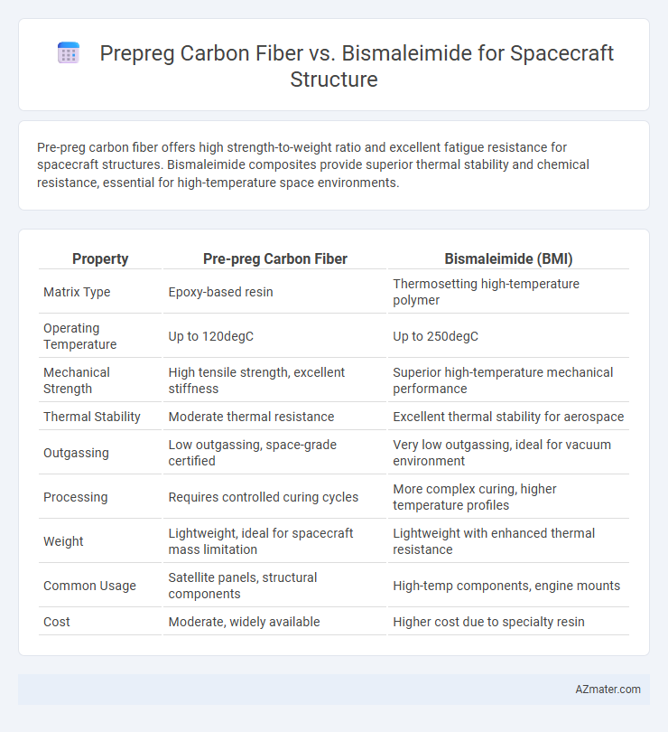 Prepreg Carbon Fiber vs. Bismaleimide for Spacecraft Structure - What is The Difference?