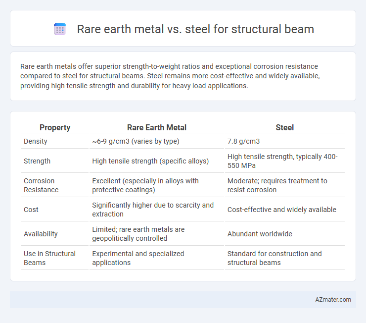 Rare earth metal vs. steel for structural beam - What is The Difference?