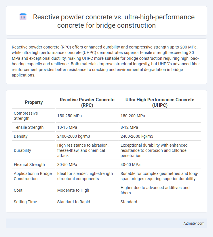 Reactive powder concrete vs. ultra-high-performance concrete for bridge construction - What is The Difference?