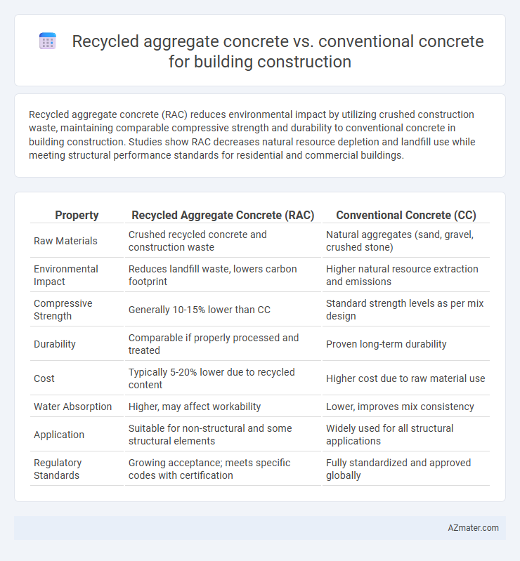 Recycled aggregate concrete vs. conventional concrete for building construction - What is The Difference?
