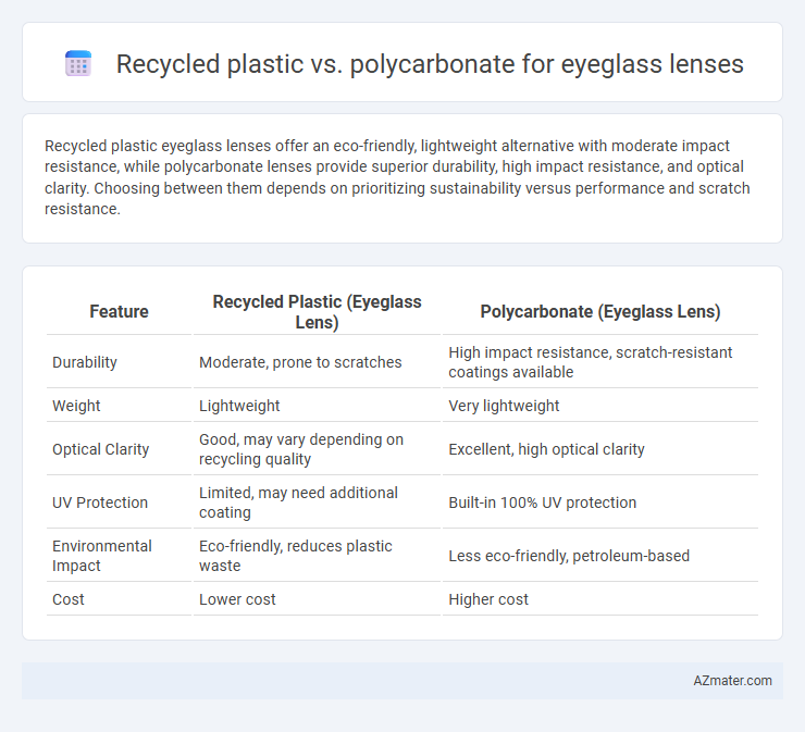 Recycled plastic vs. polycarbonate for eyeglass lenses - What is The Difference?