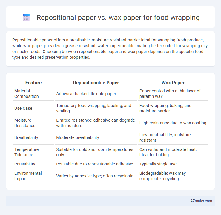 Repositional paper vs. wax paper for food wrapping - What is The Difference?