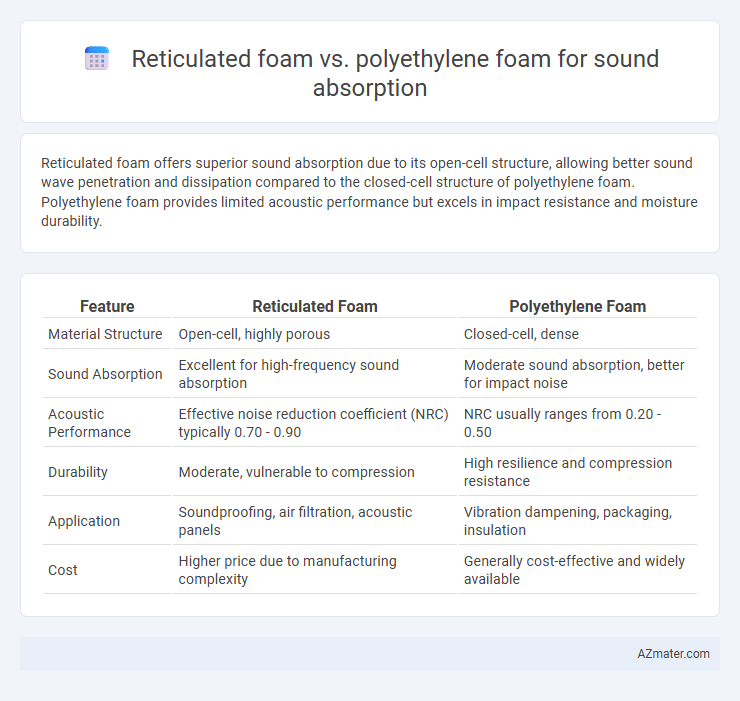 Reticulated foam vs. polyethylene foam for sound absorption - What is The Difference?
