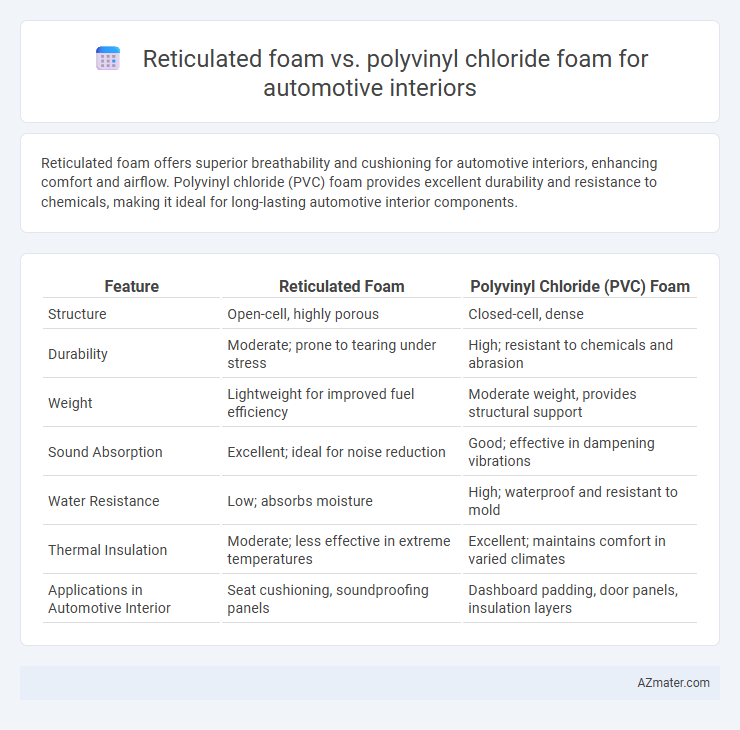 Reticulated foam vs. polyvinyl chloride foam for automotive interiors - What is The Difference?