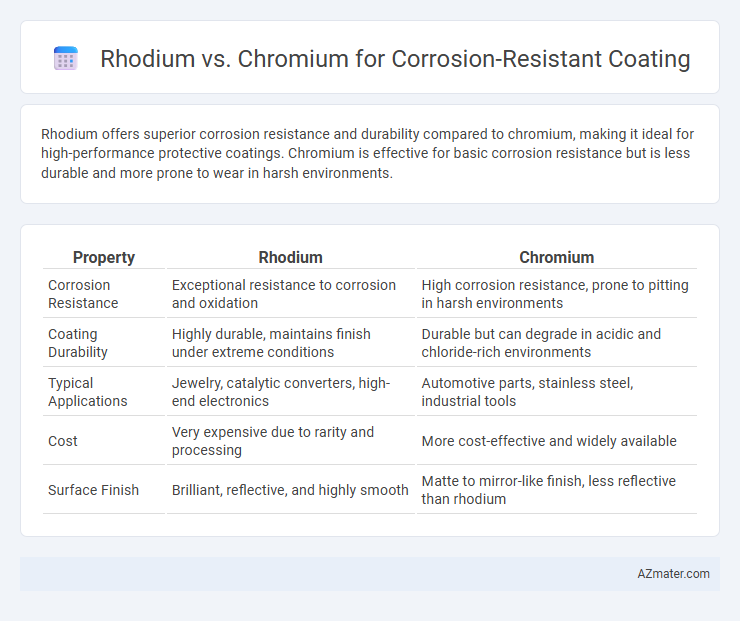Rhodium vs. Chromium for Corrosion-Resistant Coating - What is The Difference?