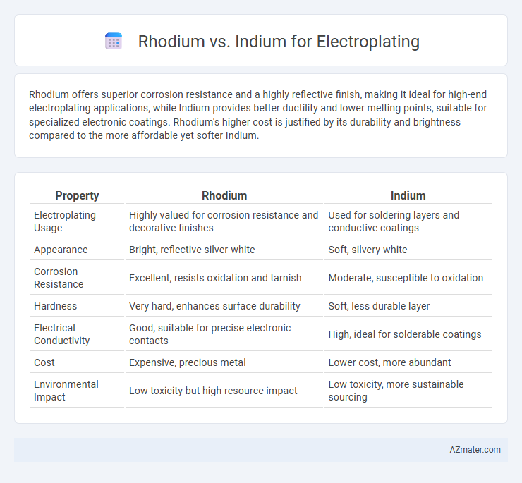 Rhodium vs. Indium for Electroplating - What is The Difference?