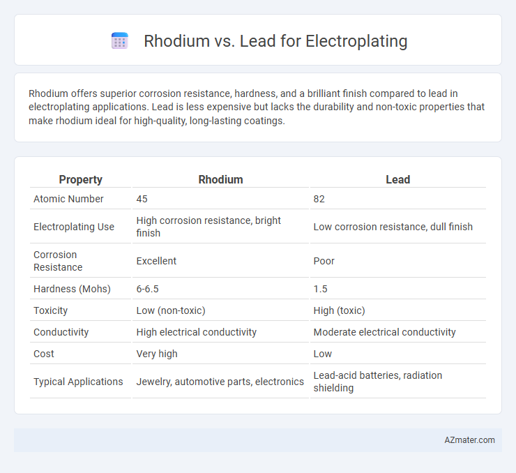 Rhodium vs. Lead for Electroplating - What is The Difference?