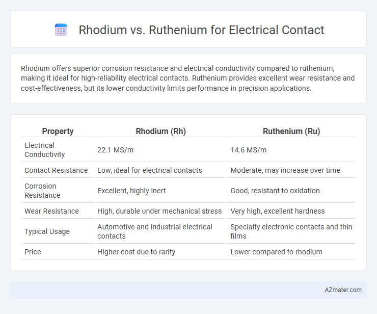 Rhodium vs. Ruthenium for Electrical Contact - What is The Difference?