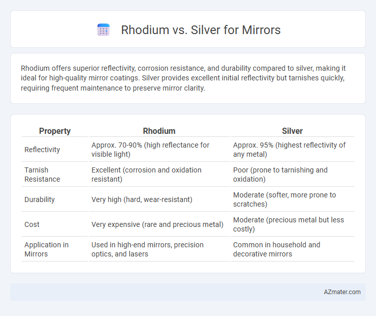 Rhodium vs. Silver for Mirrors - What is The Difference?