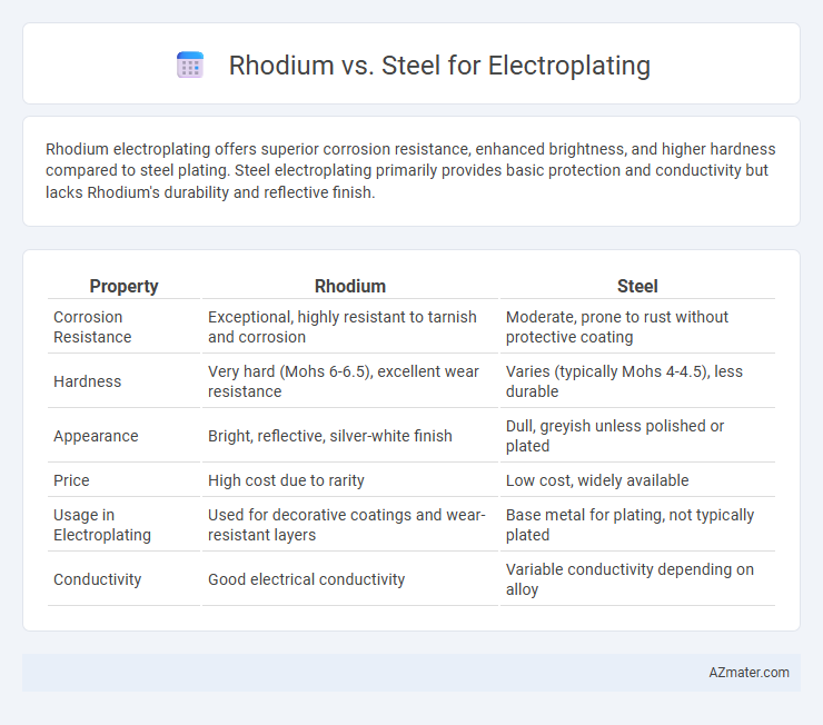 Rhodium vs. Steel for Electroplating - What is The Difference?