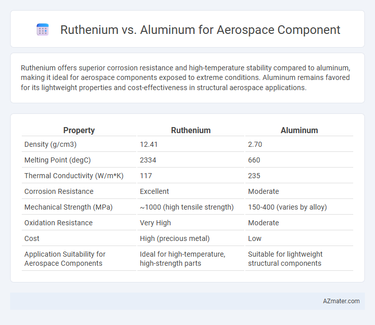 Ruthenium vs. Aluminum for Aerospace Component - What is The Difference?