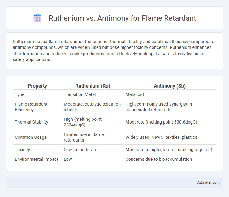 Ruthenium vs. Antimony for Flame Retardant - What is The Difference?