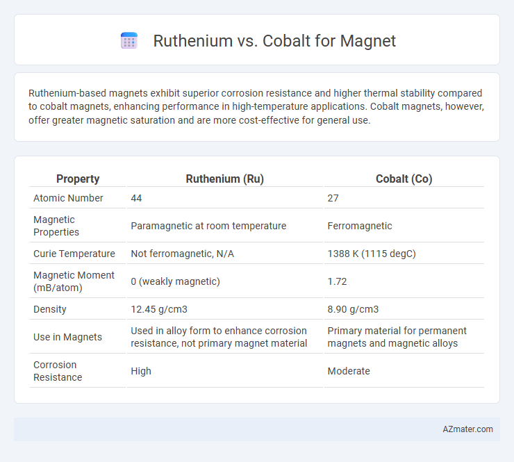 Ruthenium vs. Cobalt for Magnet - What is The Difference?