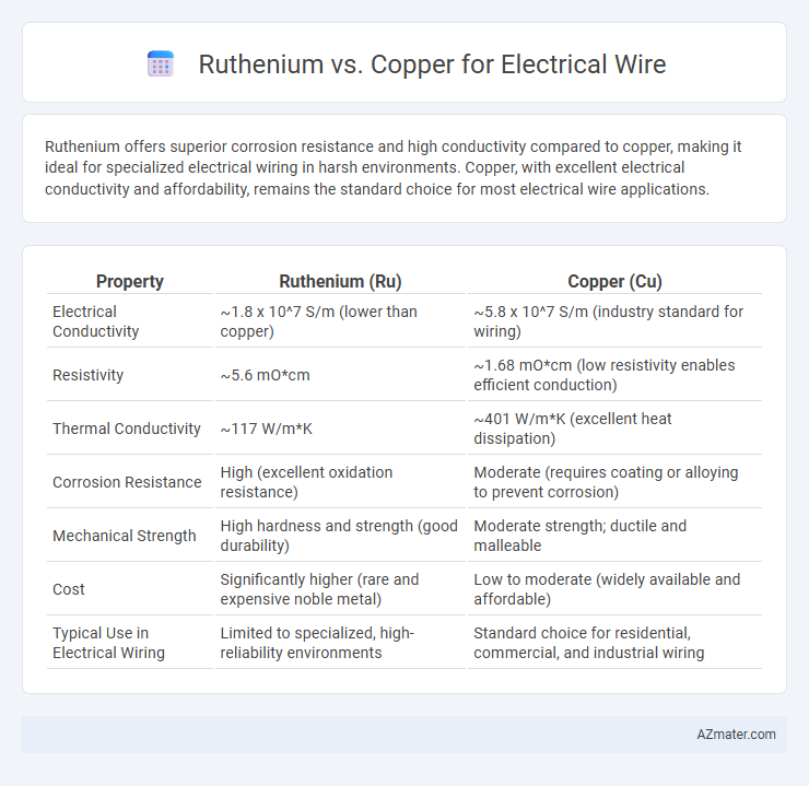 Ruthenium vs. Copper for Electrical Wire - What is The Difference?