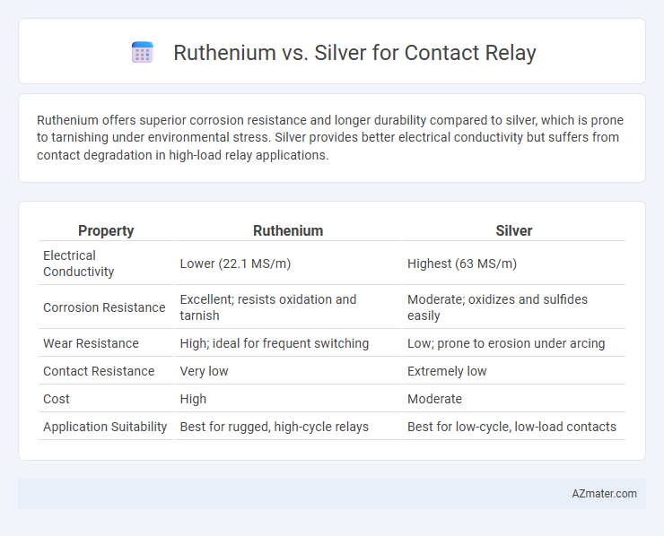 Ruthenium vs. Silver for Contact Relay - What is The Difference?