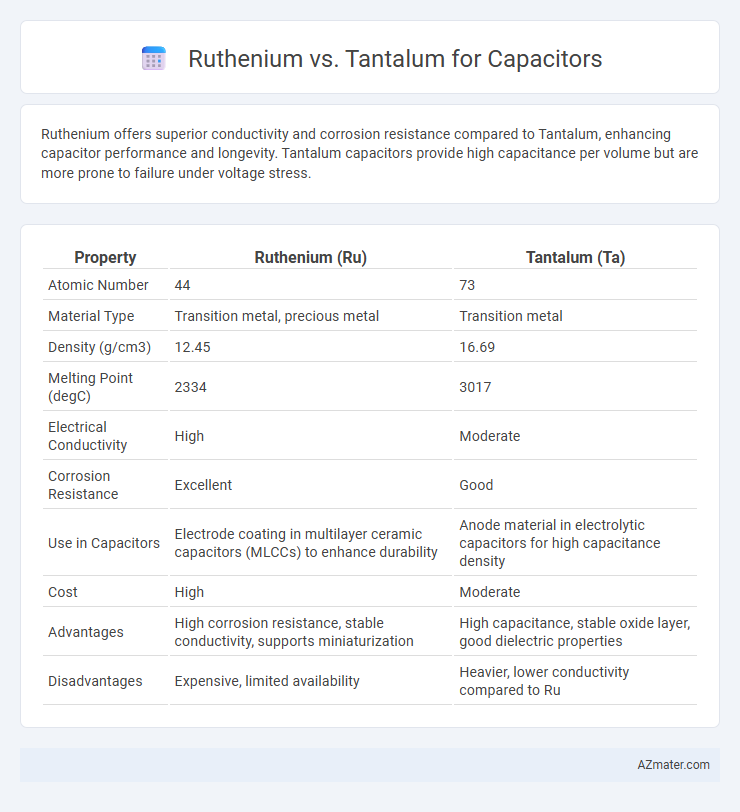 Ruthenium vs. Tantalum for Capacitors - What is The Difference?