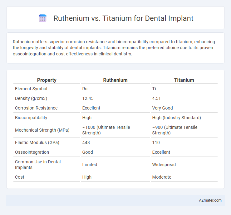 Ruthenium vs. Titanium for Dental Implant - What is The Difference?