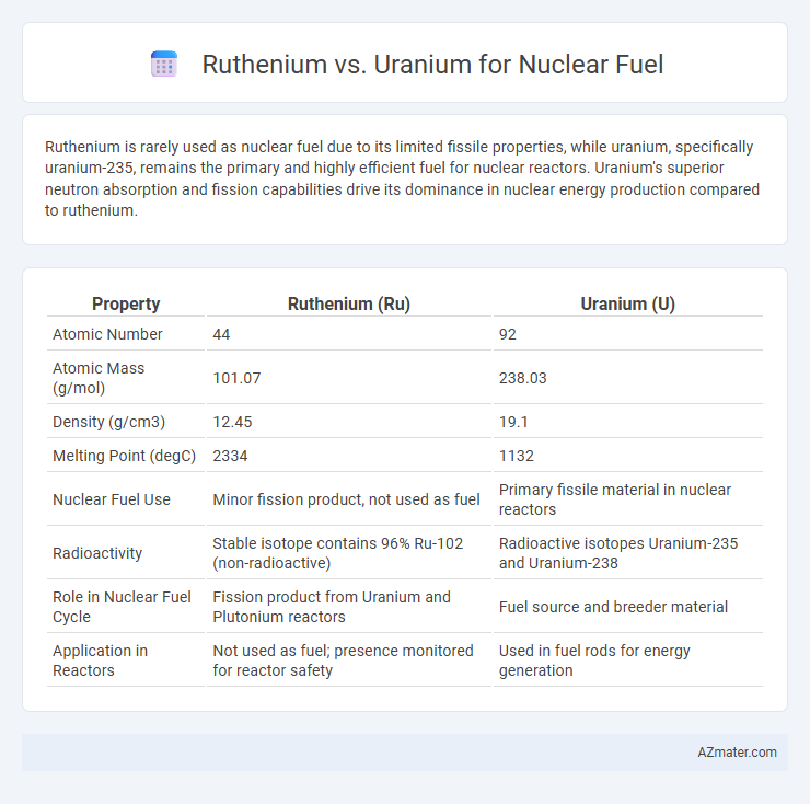 Ruthenium vs. Uranium for Nuclear Fuel - What is The Difference?