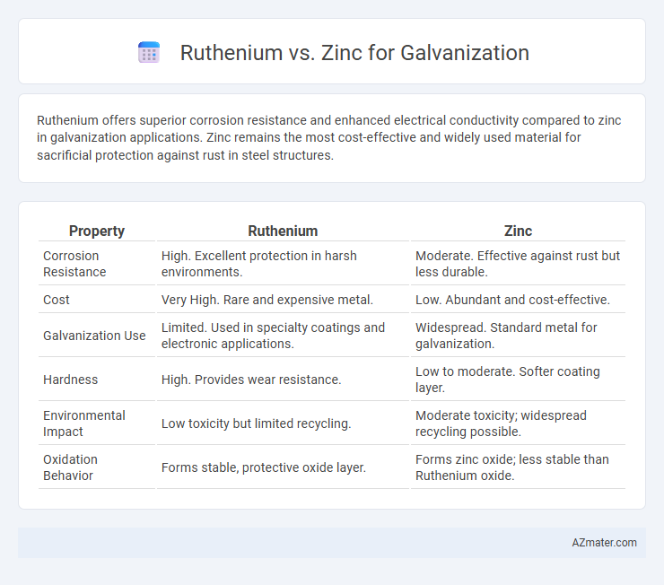 Ruthenium vs. Zinc for Galvanization - What is The Difference?