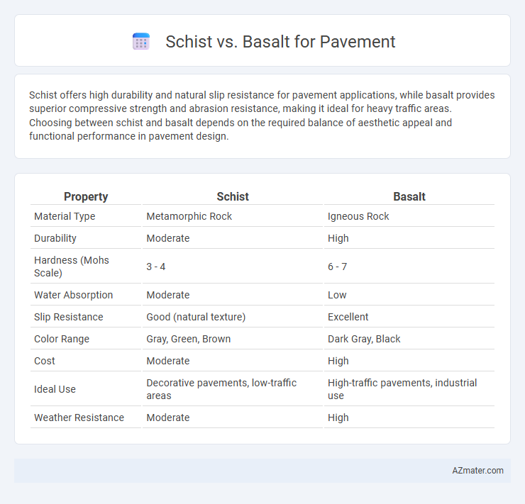 Schist vs. Basalt for Pavement - What is The Difference?