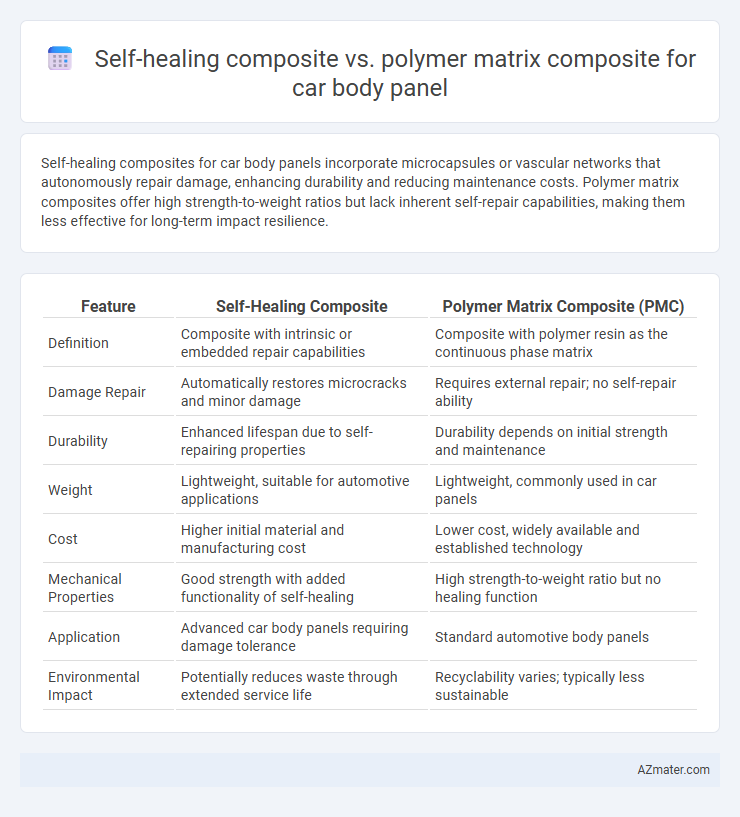 Self-healing composite vs. polymer matrix composite for car body panel - What is The Difference?