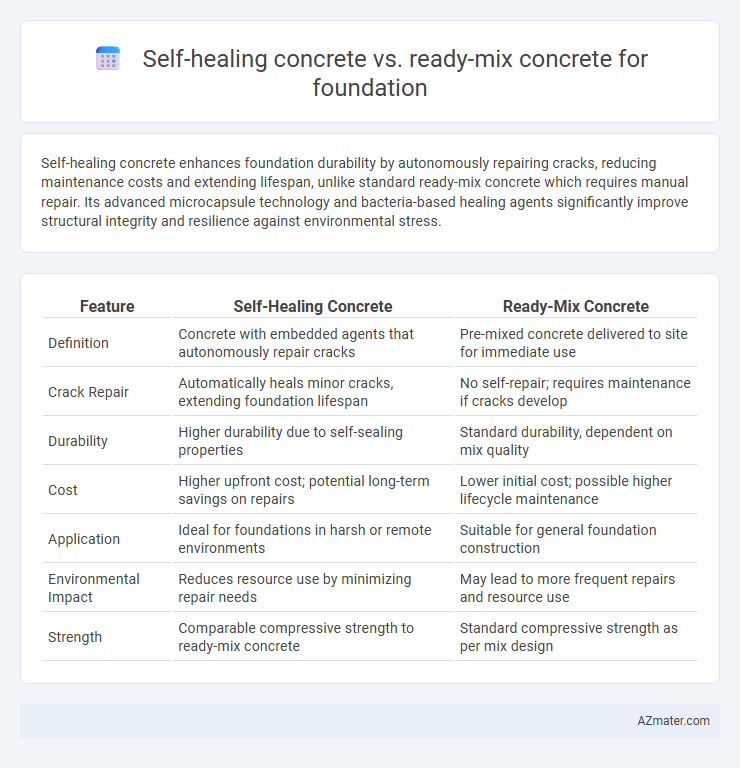 Self-healing concrete vs. ready-mix concrete for foundation - What is The Difference?