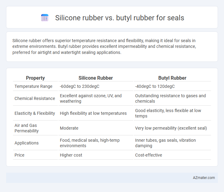 Silicone rubber vs. butyl rubber for seals - What is The Difference?