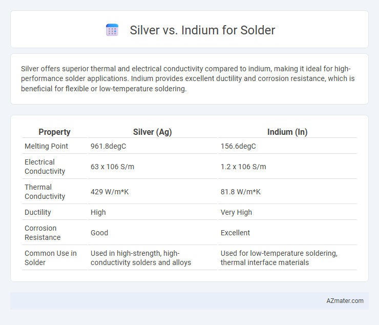 Silver vs. Indium for Solder - What is The Difference?