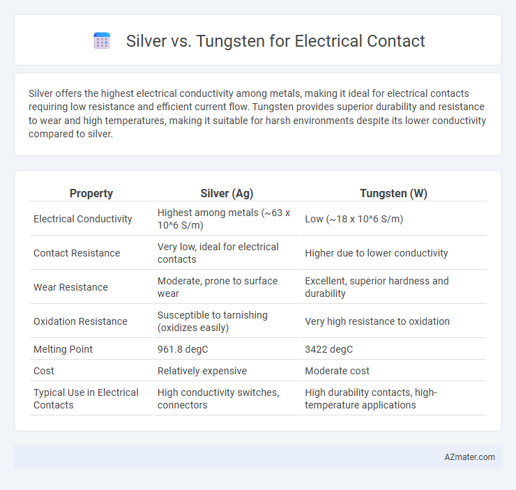 Silver vs. Tungsten for Electrical Contact - What is The Difference?