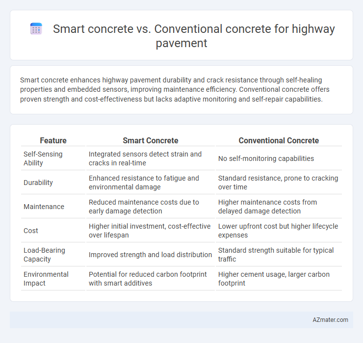 Smart concrete vs. Conventional concrete for highway pavement - What is The Difference?