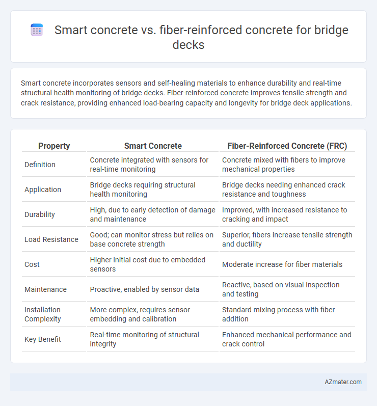 Smart concrete vs. fiber-reinforced concrete for bridge decks - What is The Difference?