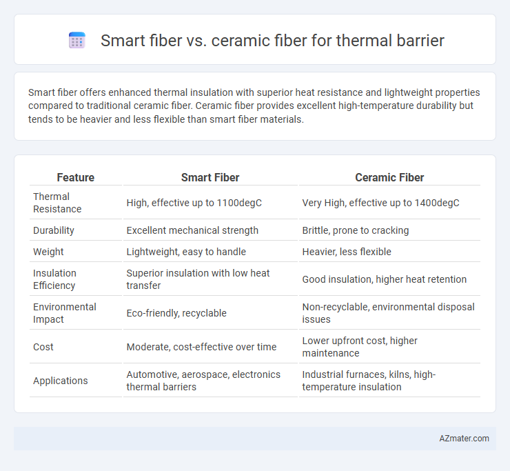 Smart fiber vs. ceramic fiber for thermal barrier - What is The Difference?