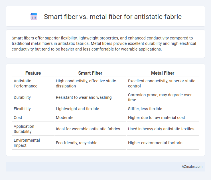 Smart fiber vs. metal fiber for antistatic fabric - What is The Difference?