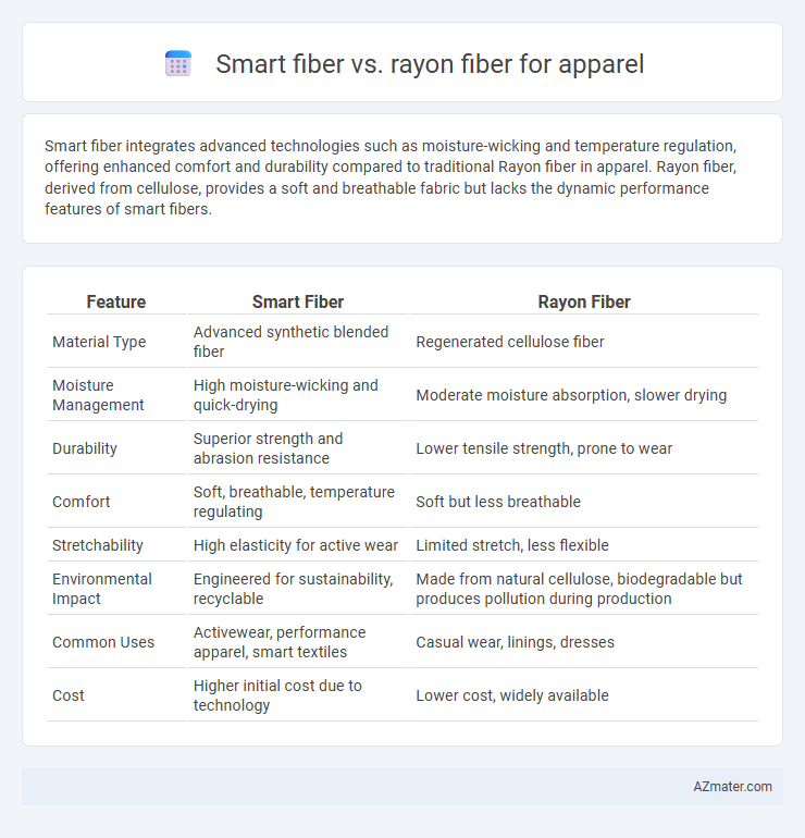 Smart fiber vs. rayon fiber for apparel - What is The Difference?